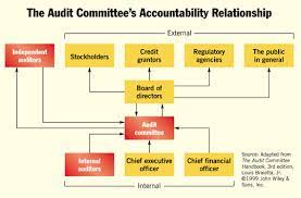 The sec has an oversight role of financial reporting through its review of the filings (10q, 10k, s1, etc.) submitted to them. Build A Bridge To The Internal Audit Department