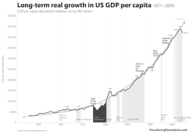 Long Term Real Growth In Us Gdp Per Capita 1871 2009