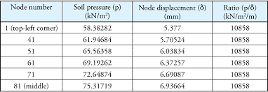 We did not find results for: Structure Magazine Correlation Between Soil Bearing Capacity And Modulus Of Subgrade Reaction