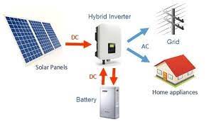 This diagram would help you understand the whole setup! What Is A Hybrid Solar System Clean Energy Reviews