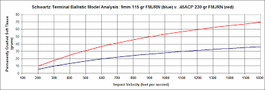 A Brief Graphical Analysis Of The 9mm 115 Gr Fmjrn And