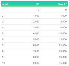 Pokemon Go Levels Xp And Prestige Poke Assistant