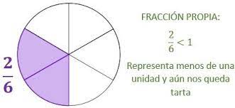 Escribe las fracciones que representan las partes sombreadas y realiza la operación. Fracciones Propias Universo Formulas