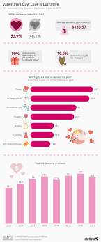 Chart Valentines Day Love Is Lucrative Statista
