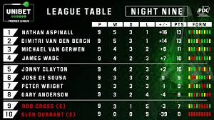 The tournament features the top 8 players from the pdc and is run on 14. Unibet Premier League Table Pdc