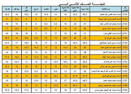 جدول امتحانات الصف الثاني الثانوي 2021 الترم الأول. Ù†Ù€Ù€ØªÙ€Ù€ÙŠØ¬Ù€Ù€Ø© Ø§Ù„Ù€Ù€ØµÙ€Ù€Ù Ø§Ù„Ù€Ù€Ø«Ù€Ù€Ø§Ù†Ù€Ù€Ù‰ Ù…Ø¯Ø±Ø³Ø© Ø§Ù„ÙˆØ±Ø§Ù‚ Ø§Ù„Ø«Ø§Ù†ÙˆÙŠØ© Ø§Ù„Ù…Ø´ØªØ±ÙƒØ© Facebook