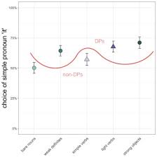 Semantic incorporation and discourse prominence: Experimental evidence from  English pronoun resolution