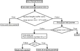 Flow Chart Of Global Notifier Gn Download Scientific