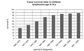 Maybe you would like to learn more about one of these? 2 5 Year Survival Rates In Children Treated For Lymphomas From Cancer Download Scientific Diagram