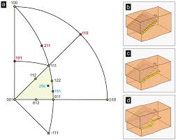 110 Slip With 112 Slip Traces In Bcc Tungsten Scientific Reports