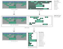Working With Omf And Aaf Files In Pro Tools Pro Tools