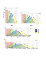 Dragonsfoot View Topic What Are The Chances An Analysis