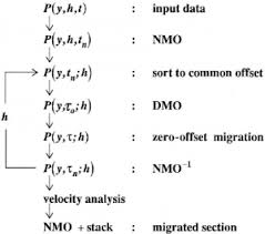 Common Offset Migration Of Dmo Corrected Data Seg Wiki