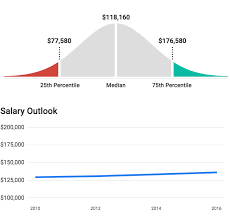 Lawyer salaries are collected from government agencies and companies. Lawyer Salary Lawyer Firms News How Much Do Layers Make