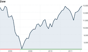 stock markets feb 3 2012 cnnmoney