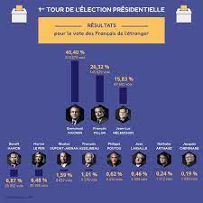 Je voudrai savoir les resultats du bac francais(premier parti) 2009 fait au lycee francais a l'arabie saoudite. Election Presidentielle Resultats Du Premier Tour Pour Les Francais De L Etranger Ministere De L Europe Et Des Affaires Etrangeres