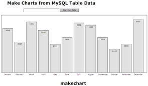 Make Bar Chart From Mysql Table Data