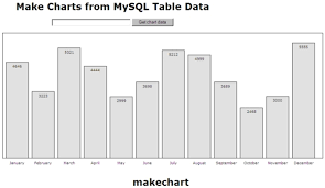 make bar chart from mysql table data