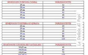 Tabella Indicativa Con Rapporto Tra Dosi Per Pan Di Spagna E Misura Teglia Le Delizie Di Pepi Torte Porzioni Di Torta Torte Quadrate