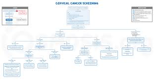 Image result for Cervical Cancer Screening