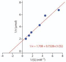 Derivations Of Enzyme Kinetics (Part 1 - Simplified And Detailed) | Pdf