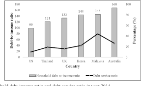 Malaysian household debt bank negara malaysia has introduced control measures to curb malaysian households borrowing and debt, said bmi research. Pdf The Relationship Between Household Debt Composition And Gdp In Malaysia Semantic Scholar