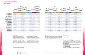 Chemical Compatibility Media Materials C H