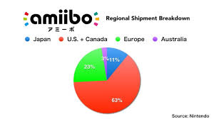 Iwata On Amiibo Sales Top Selling Amiibos By Region