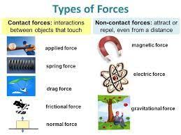 When One Object Touches Another To Move It Direct Force Has Been Applied Gravity Is An Indirect Force That Moves An Object Schulideen Schule