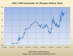 Economics When Can We See The Top For Usd To Inr Conversion