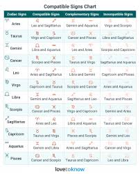 Leo is the zodiac sign of sunny outbursts and drama. Compatible Signs Explained Find Your Zodiac Love Match Lovetoknow