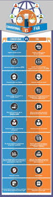 Fha Vs Conventional Loan Comparison Infographic The