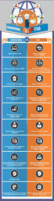 fha vs conventional loan comparison infographic the