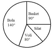 Rumus diagram lingkaran dalam bentuk derajat. Soal Menentukan Banyak Siswa Dari Diagram Lingkaran Dan Pembahasan Osnipa