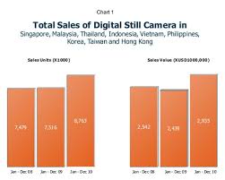Digital Camera Sales Up In Asia Digital Cameras Not Quite