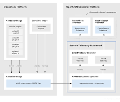 Service Telemetry Framework 1 2 Red Hat Openstack Platform 16 1 Red Hat Customer Portal