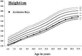 Height Of Jordanian Schoolboys Superimposed On Cdc Chart