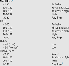 classifications of cholesterol and triglyceride levels in mg