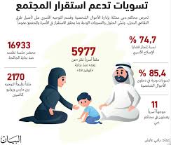 وشهد شهر أبريل 2021 انخفاضا شهريا في عقود الزواج وإجمالي إشهادات الطلاق بنسبة 8.3 في المئة و15.3 في المئة على التوالي، حيث بلغ عدد عقود الزواج 342 عقد زواج، في حين بلغ إجمالي عدد إشهادات الطلاق 149. 595 Ø¹Ù‚Ø¯ Ø²ÙˆØ§Ø¬ ÙÙŠ Ø¯Ø¨ÙŠ Ù…Ù†Ù‡Ø§ 60 Ø¹Ù† Ø¨Ø¹Ø¯ Ø¹Ø¨Ø± Ø§Ù„Ø¥Ù…Ø§Ø±Ø§Øª Ø£Ø®Ø¨Ø§Ø± ÙˆØªÙ‚Ø§Ø±ÙŠØ± Ø§Ù„Ø¨ÙŠØ§Ù†