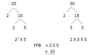 Pos tentang pohon faktor yang ditulis oleh yosep dwi kristanto. Materi Matematika Sd Kelas 5 Semester 1 Menggunakan Faktor Prima Untuk Menentukan Kpk Dan Fpb Erwan Puji Rahayu