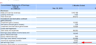 How To Find The Statement Of Retained Earnings In A Company S 10 K