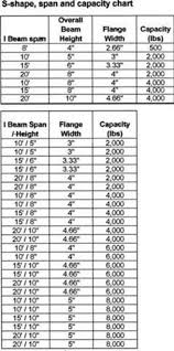 Trolley Beam Sizing Yesterdays Tractors