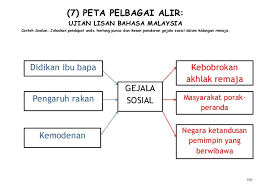 Kemudian mencari persamaan melalui peta buih berganda. Seminar Refleksi Peta I Think