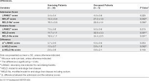 Table 4 From Model For End Stage Liver Disease Meld Score