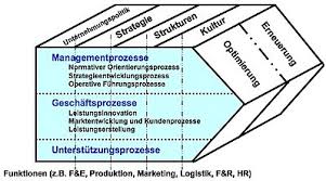 Wir vernetzen 25 jahre praxiserfahrung mit zukunftsorientierung. St Galler Management Modell Wikiwand