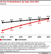 56 6 Million Us Consumers To Go Without Pay Tv This Year As