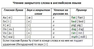 правила чтения букв и буквосочетаний в английском языке таблица Pravila Chteniya Otkrytogo I Zakrytogo Sloga V Anglijskom Yazyke Prostoe Obyasnenie Anglijskij Slog Chtenie