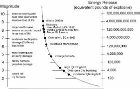His scale worked like a seismogram, measured by a particular type of seismometer at a distance of 100 kilometers (62 mi) from the earthquake. Magnitude Intensity Pacific Northwest Seismic Network