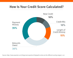 This lets the lender work out how 'risky' you are to lend. American Airlines Credit Card Credit Score