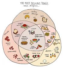 Spoon Full Of Sugar Venn Diagram Of Yum By Tyler Feder Venn Diagram Diagram Delicious